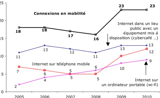 Graphique 37 – Les connexions à internet en mobilité  - Champ : ensemble de la population de 12 ans et plus, en % - 