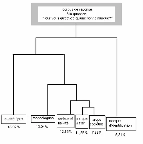 Figure : Dendrogramme des différents discours qui ressortent du corpus de réponses « Pour vous,  qu’est-ce qu’une bonne marque ?» 