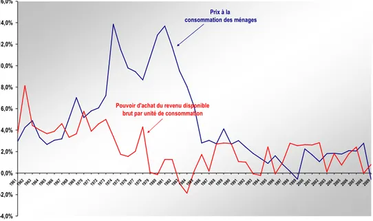 Graphique 2 : Comparaison entre l’évolution du pouvoir d’achat et l’évolution des prix à la  consommation (1961-2009)  -4,0%-2,0%0,0%2,0%4,0%6,0%8,0%10,0%12,0%14,0%16,0% 19 61 19 62 19 63 19 64 19 65 19 66 19 67 19 68 19 69 19 70 19 71 19 72 19 73 19 74 19 75 19 76 19 77 19 78 19 79 19 80 19 81 19 82 19 83 19 84 19 85 19 86 19 87 19 88 19 89 19 90 19 91 19 92 19 93 19 94 19 95 19 96 19 97 19 98 19 99 20 00 20 01 20 02 20 03 20 04 20 05 20 06 20 07 20 08 20 09Prix à la consommation des ménages