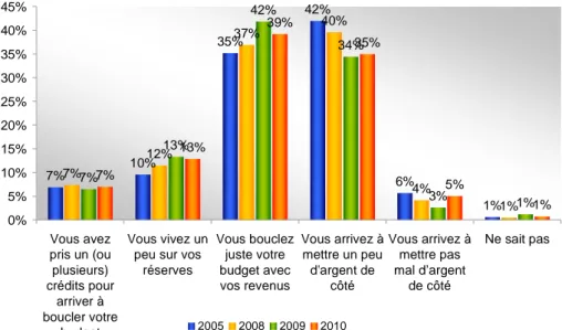 Graphique 3 : Laquelle des affirmations suivantes vous semble décrire le mieux la situation  financière actuelle de votre foyer ?  