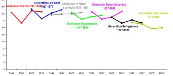 Graphique 9 : Effet d’âge et de génération sur le critère « compétitivité du prix » Part de ménages  ayant répondu « Beaucoup » et « Assez »  