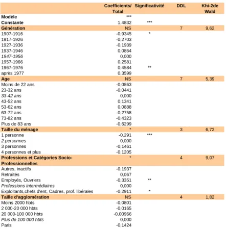 Tableau 1 : Régression logistique, critère « compétitivité du prix »  Modalités « Beaucoup » + « Assez » 