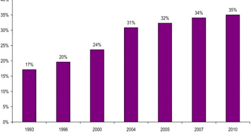 Graphique 13 : Évolution des parts de marché en volume des MDD dans les produits de grande  consommation  17% 20% 24% 31% 32% 34% 35% 0%5% 10%15%20%25%30%35%40% 1993 1996 2000 2004 2005 2007 2010 Source : AC NIELSEN 