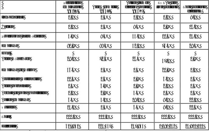 Figure 3 : Structure des emplois dans les trois secteurs   retenus pour approcher les services aux personnes âgées en 2008 