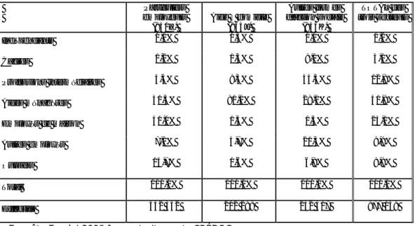 Figure 4 : Structure des emplois dans les trois secteurs   retenus pour approcher les services aux personnes âgées en 2008 