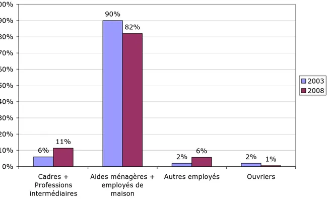Figure 7 : Evolution 2003-2008 de la structure des emplois   dans le secteur de l’aide à domicile  