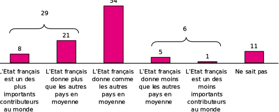 Graphique 6 – Selon vous, dans quelle mesure l’État français contribue-t-il au  financement de la lutte contre le sida, la tuberculose et le paludisme (la malaria) dans 