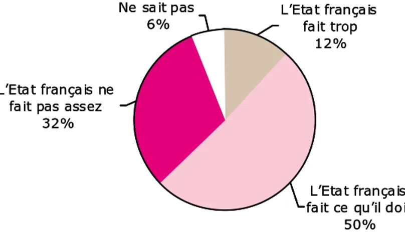 Graphique 7 – Diriez-vous que l’État français fait trop, fait ce qu’il doit, ou ne fait pas  assez pour lutter contre le sida, la tuberculose et le paludisme (la malaria) dans les pays 