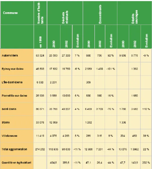 Tableau : Tonnages de déchets collectés hors du circuit de  ramassage conventionnel dans l’agglomération de Plaine 