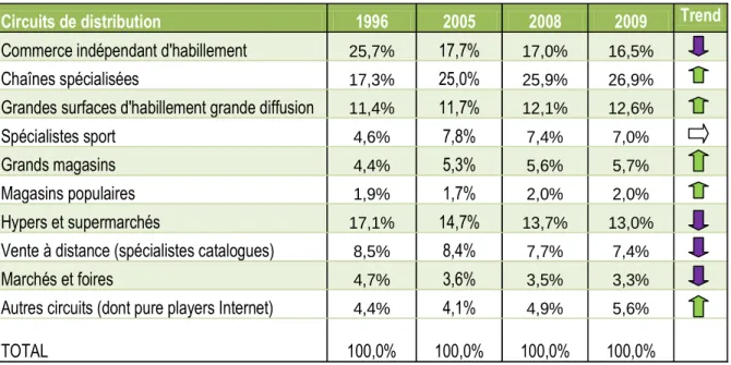 Tableau 2 : EVOLUTION DE LA STRUCTURE DE LA DISTRIBUTION FRANCAISE 
