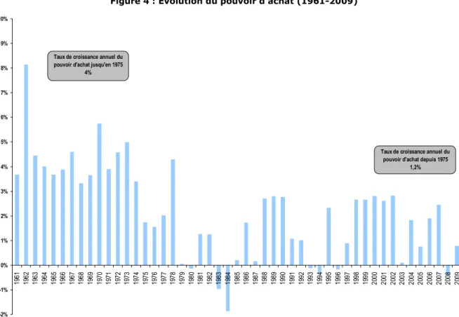 Figure 4 : Évolution du pouvoir d’achat (1961-2009) 