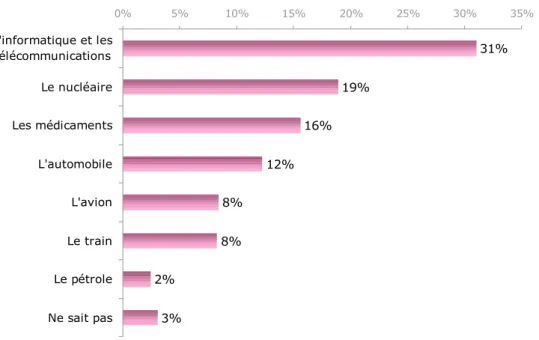 Graphique 33 – Selon-vous, dans quel secteur auront lieu les plus grandes innovations  industrielles en France dans les 10 prochaines années ? 