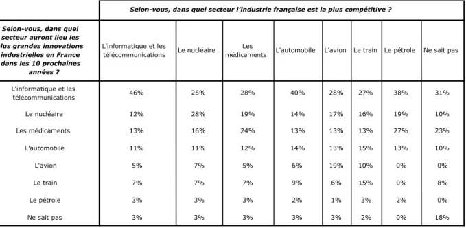 Tableau 1 – Selon-vous, dans quel secteur auront lieu les plus grandes innovations  industrielles en France dans les 10 prochaines années ? 