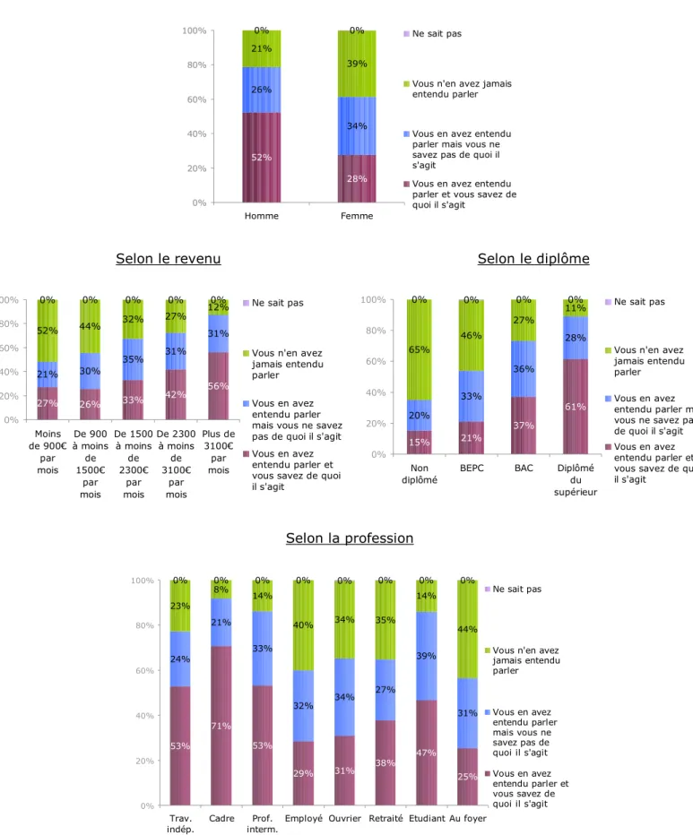 Graphique 37 – Avez-vous déjà entendu parler des nanotechnologies ? Selon le sexe  52% 28%26%34%21%39%0%0% 0%20%40%60%80%100% Homme Femme Ne sait pas