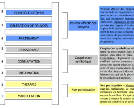 Figure 7 - L'échelle de la participation  (Source : Esprit)   (Réalisation :  Jacques  Donzelot  et  Renaud  Epstein)