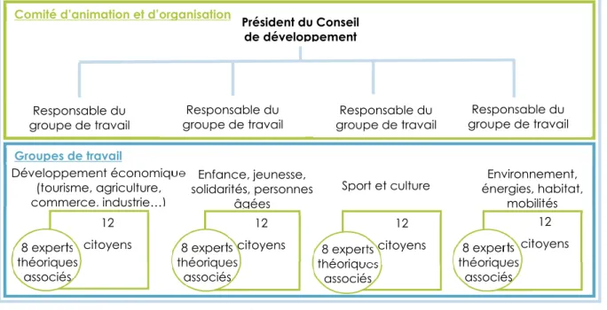 Figure 12 - La structuration du Conseil de développement   (Source : Audric Duglué)