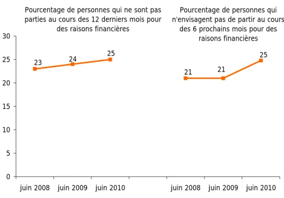 Graphique 4 - Non-partants pour des raisons financières  - Pourcentages rapportés à la population totale - 