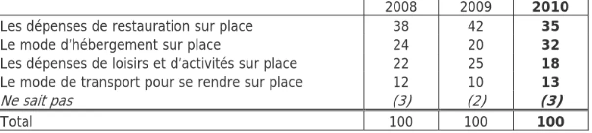 Tableau 3 -Les pistes d’économie chez ceux qui ont l’intention de partir au cours  des 6 prochains mois 