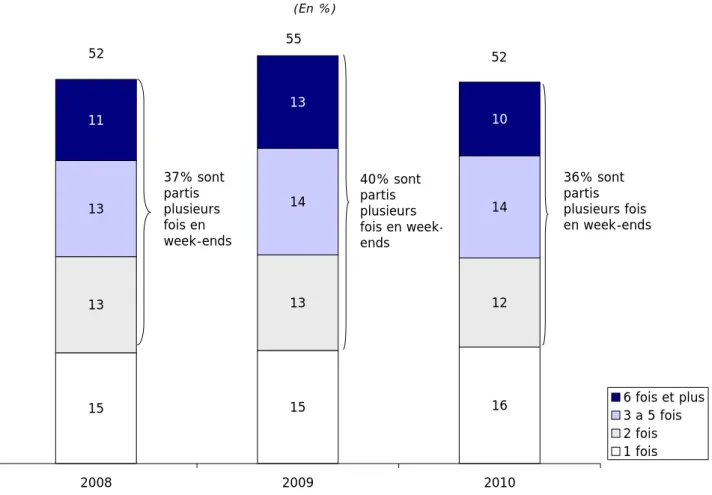 Graphique 2 - Ces douze derniers mois, combien de fois au total êtes-vous parti  pour un week-end ou pour un séjour de moins de 4 jours (pour des motifs 