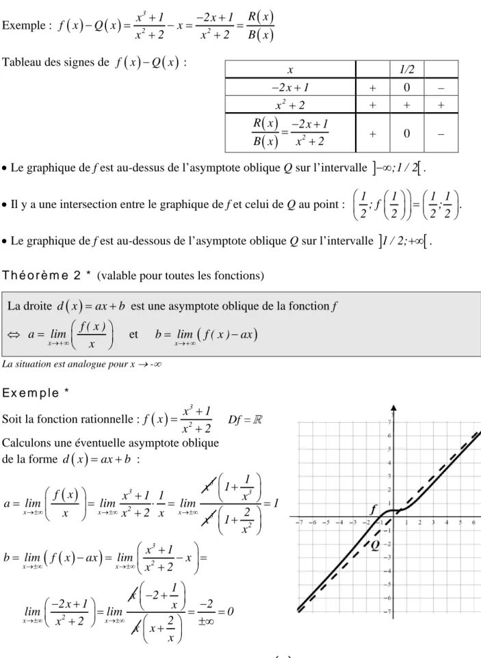 Tableau des signes de  f x ( ) − Q x ( )  : 