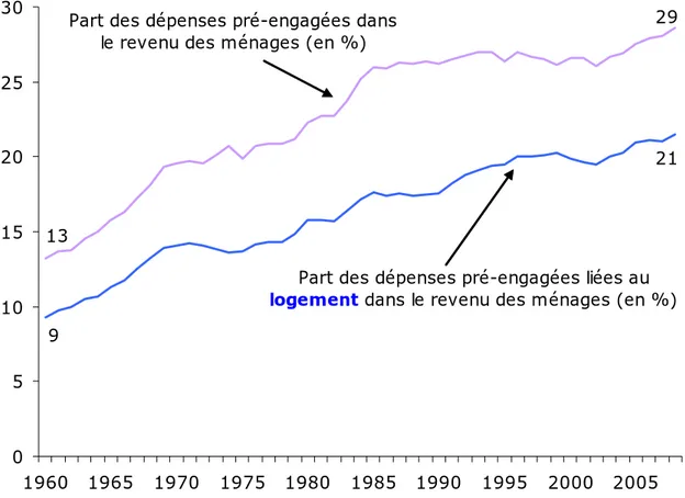 Graphique 5 – L’augmentation régulière des dépenses contraintes en France  29 13 21 9 051015202530 1960 1965 1970 1975 1980 1985 1990 1995 2000 2005Part des dépenses pré-engagées dans 