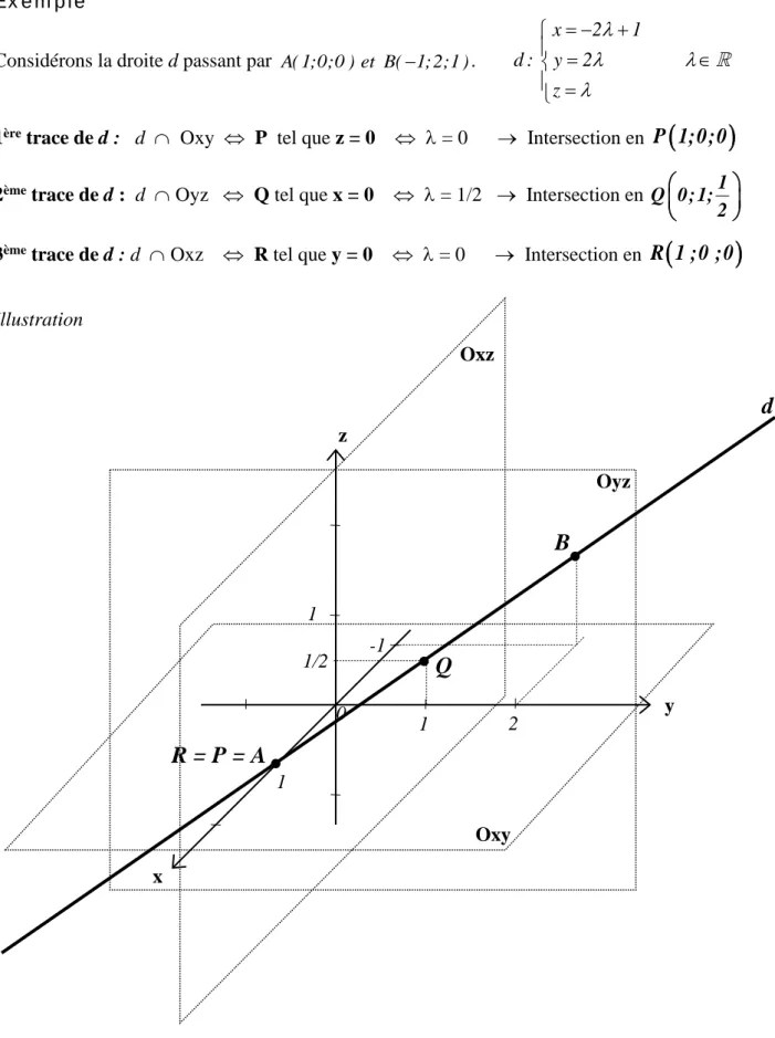 Illustration  x  y z 0 Oxy Oyz Oxz • • 1 1 1  d R = P = A B Q • 1/2 2 -1 