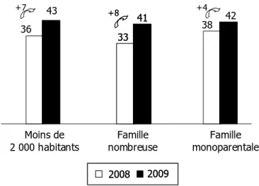 Graphique 21 - Pourcentage d’habitués des non-départs en vacances  chez certains groupes fragiles en 2008 et 2009 