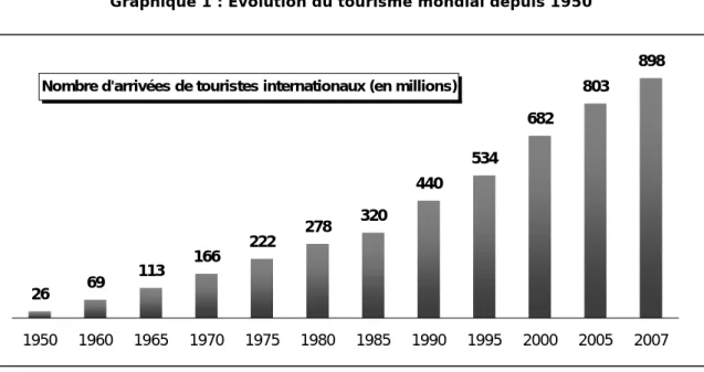 Graphique 1 : Evolution du tourisme mondial depuis 1950 