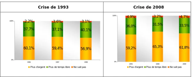 Graphique 12 : Si vous deviez choisir entre plus d’argent et plus de temps libre, que  choisiriez-vous ?  Crise de 1993  Crise de 2008  60,1% 59,4% 56,9%37,7%37,1%40,1%2,2%3,6%3,1% 0%100% 1996 1997 1998