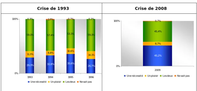Graphique 15 : Pour vous consommer, c'est …  Crise de 1993  Crise de 2008  29,3% 32,8% 35,6% 26,7%11,3%8,8%10,6%14,1%59,1%57,4%53,1%59,1%0,3%1,0%0,7%0,2% 0%100% 1993 1994 1995 1996 Une nécessit é Un plaisir Les deux Ne sait  pas