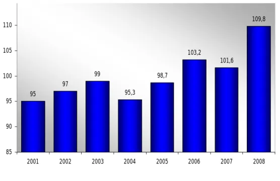 Graphique 22 : Évolution du Chiffre d’affaires de Tupperware France entre 2001 et  2008 en Millions d’euros  95 97 99 95,3 98,7 103,2 101,6 109,8 859095100105110 2001 2002 2003 2004 2005 2006 2007 2008
