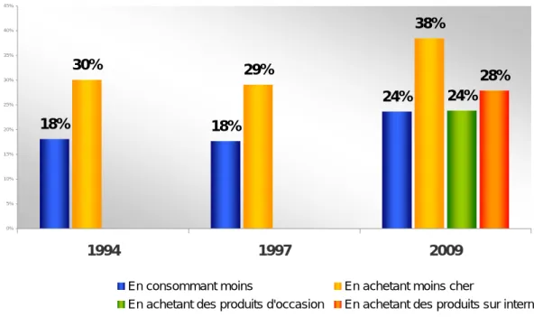 Graphique 24 : Depuis le début de l'année avez-vous l'impression d'avoir fait des  économies ?  18% 18% 24%30%29% 38% 24% 28% 0%5%10%15%20%25%30%35%40%45% 1994 1997 2009
