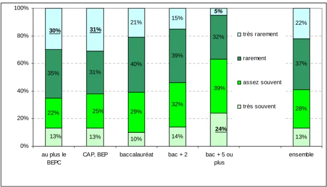 Figure 3 : réponses perçues des employeurs à l’envoi de candidature, selon le  niveau de diplôme 