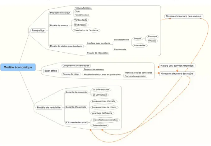 Graphique n°4 - Les différentes composantes d’un modèle économique 