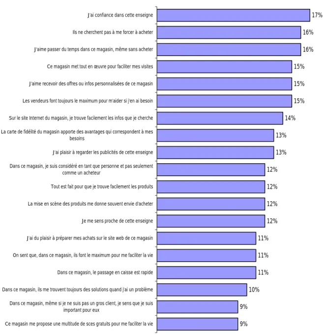 Graphique n°5 - Performances moyennes des enseignes  9%9% 10% 11%11%11% 12%12%12%12% 13%13% 14% 15%15%15% 16%16% 17%