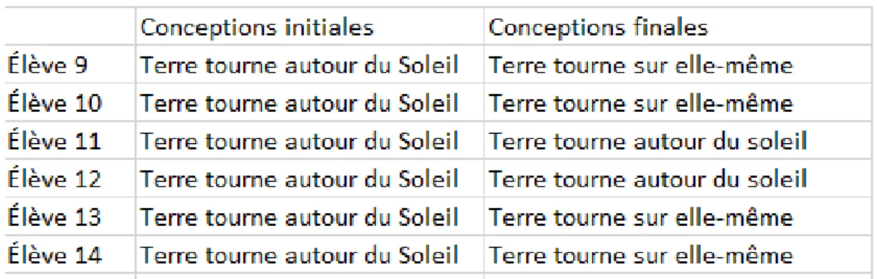Tableau de synthèse des conceptions des élèves ayant pour conception  initiale « car la Terre tourne autour du soleil » 
