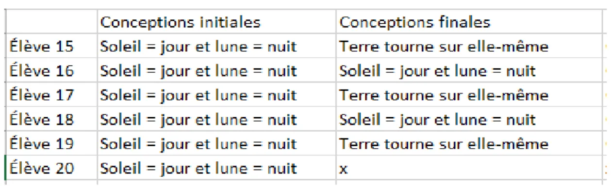 Tableau de synthèse des conceptions des élèves ayant pour conception  initiale des idées non scientifiques ou non interprétables  