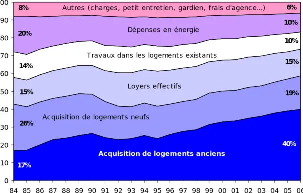 Graphique 18 - Les principaux éléments de l’activité économique liée   au logement des ménages 