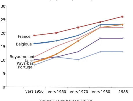 Graphique 30 - Le pourcentage de ménages d’une personne   dans différents pays européens depuis 50 ans  