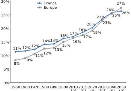 Graphique 33 -  Le pourcentage de personnes de 65 ans et plus dans la population 