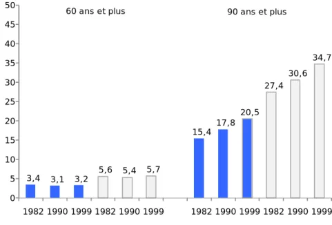 Graphique 34 - Le pourcentage de personnes âgées vivant en ménages collectifs    entre 1982 et 1999 