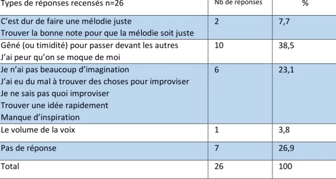 Tableau 4 : Données liées aux difficultés rencontrées 