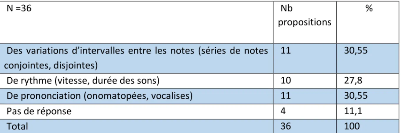 Tableau 5 : Variations que les élèves pensent avoir utilisé 