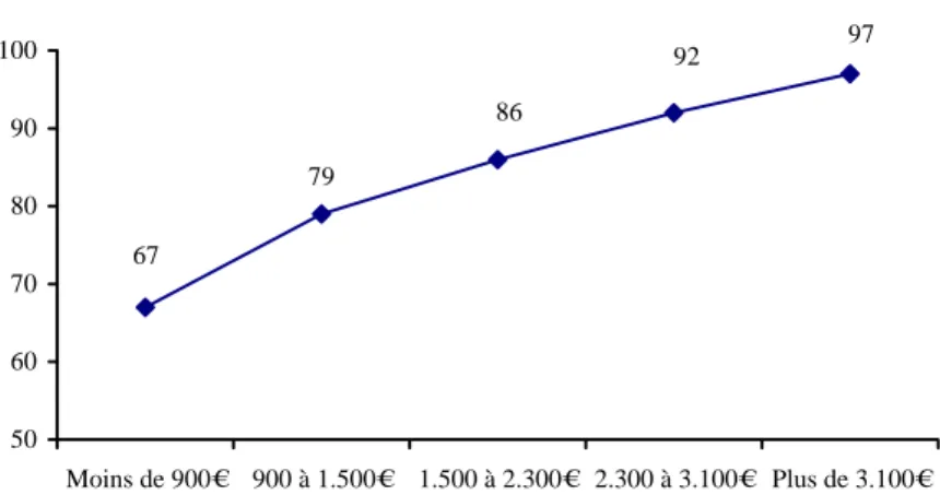 Graphique 1 - Taux d’équipement en ligne téléphonique fixe en fonction des revenus du foyer  (en %)  97 92 86 79 67 5060708090100 Moins de 900€ 900 à 1.500€ 1.500 à 2.300€ 2.300 à 3.100€ Plus de 3.100€