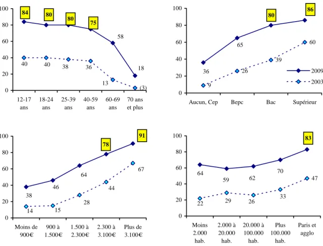 Graphique 26 – Proportion de personnes disposant d’une connexion à Internet à domicile  en fonction de l’âge, du diplôme, des revenus du foyer et du lieu de résidence 