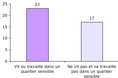 Graphique 24 – Proportion d’individus principalement préoccupés par les discriminations   selon le quartier où l’on réside (en %)