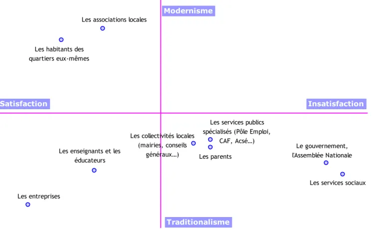 Graphique 32 – Les interlocuteurs qui semblent les plus compétents   pour améliorer la situation dans les quartiers « sensibles »  