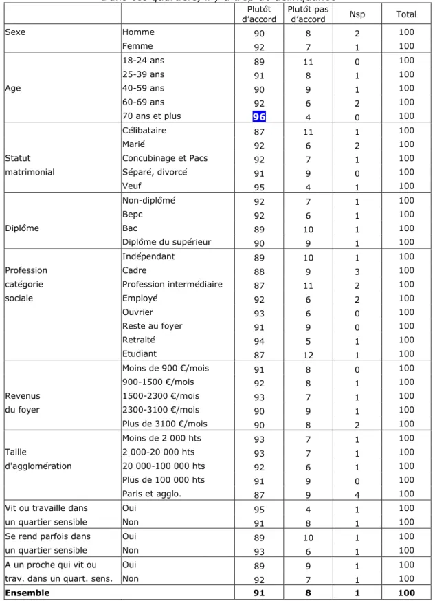 Tableau 17 – Voici un certain nombre d’affirmations concernant les quartiers sensibles