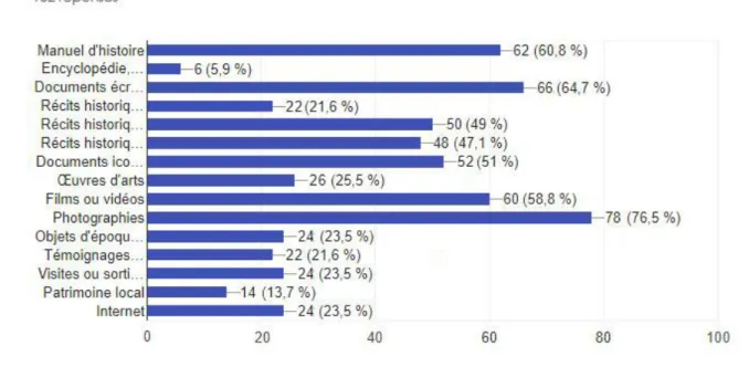 Graphique 4 : résultats obtenus à la question 3 