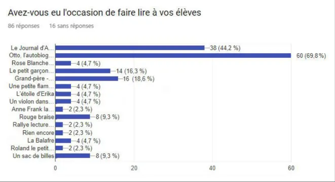 Graphique 5 : résultats obtenus à la question 5 